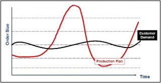 Graph comparing the order size of the production plan compared to customer demand over time.