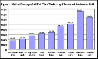 A graph of returns to educational attainment.