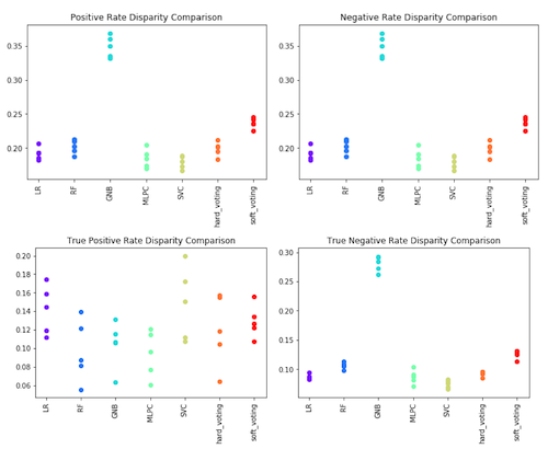 Four dot charts of positive/negative disparity comparisons