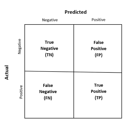 Four square chart of actual vs predicted results.