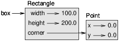 Figure 15.2: Object diagram