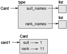 Figure 18.1: Object diagram.