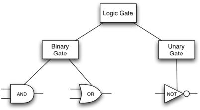 Figure 11_An Inheritance Hierarchy for Logic Gates