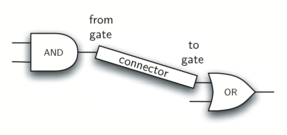 Figure 12: A Connector Connects the Output of One Gate to the Input of Another