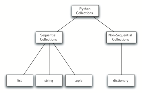 Figure 8_An Inheritance Hierarchy for Python Collections¶