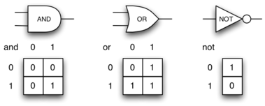 Figure 9_Three Types of Logic Gates